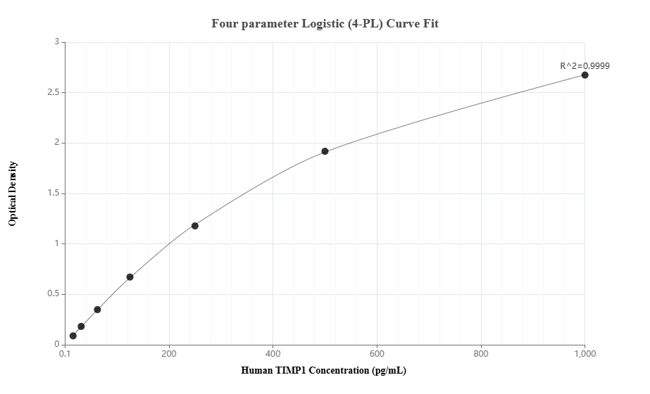 Sandwich ELISA standard curve of MP00245-4, Human TIMP1 Recombinant Matched Antibody Pair - PBS only. 83151-3-PBS was coated to a plate as the capture antibody and incubated with serial dilutions of standard Eg0638. 83151-7-PBS was HRP conjugated as the detection antibody. Range: 15.6-1000 pg/mL
